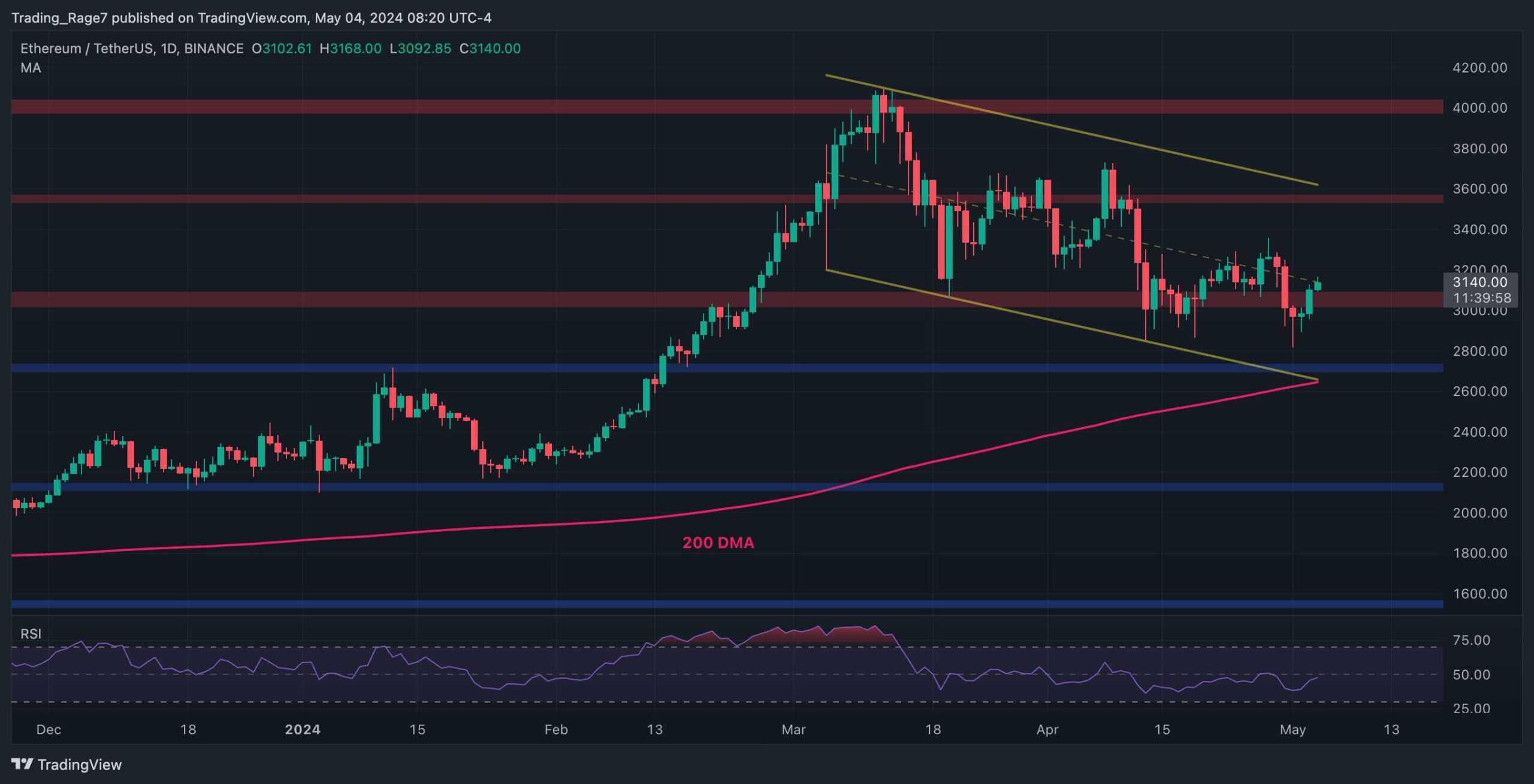 Is the Ethereum bull market back or is another drop below $3,000 imminent?  (ETH Price Analysis)