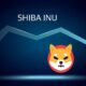 Over 16% of Shiba Inu addresses remain profitable despite the cryptocurrency market's continued decline