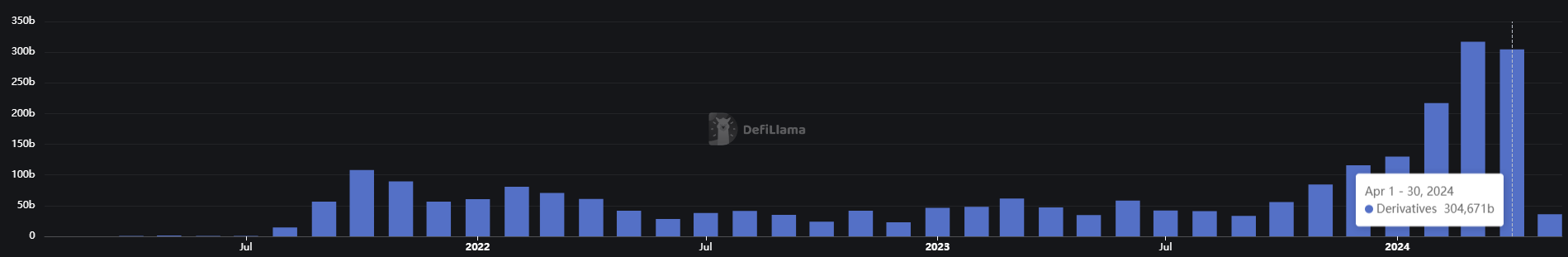 Perp DEX Trading Volume Hits New Highs with 395% YoY Increase