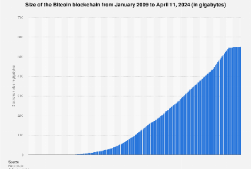 Size of the Bitcoin Blockchain 2009-2024 |  Statesman