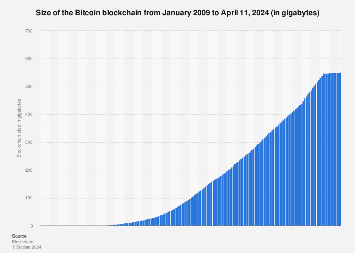 Size of the Bitcoin Blockchain 2009-2024 |  Statesman