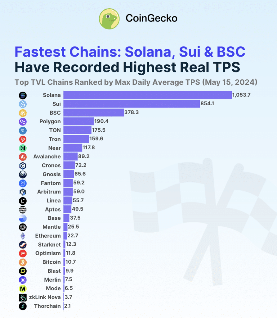 CoinGecko: Solana Became the Fastest Blockchain in Meme Coin Craze - 1