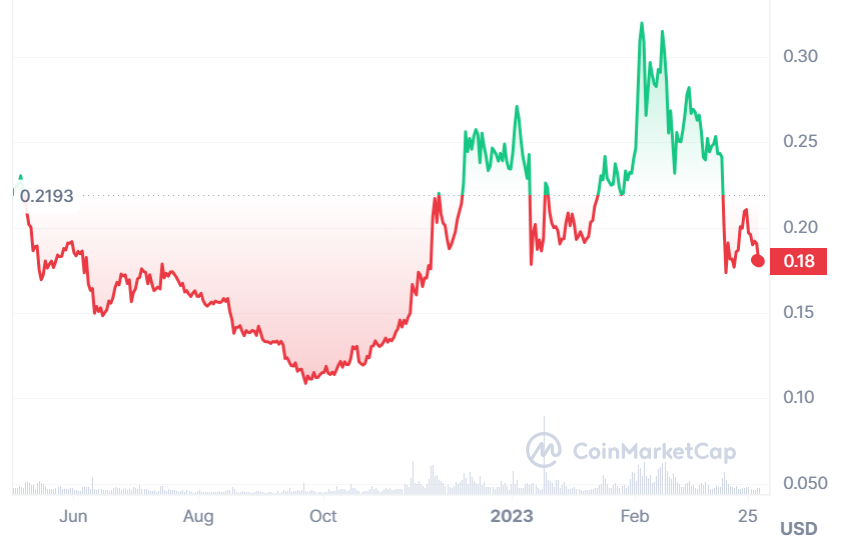 A chart showing KLAY prices over the last year.