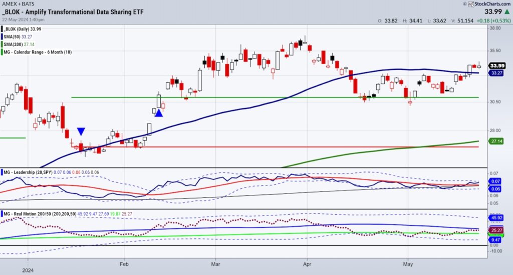 blockchain investment chart with blok trading etf analysis, may 23