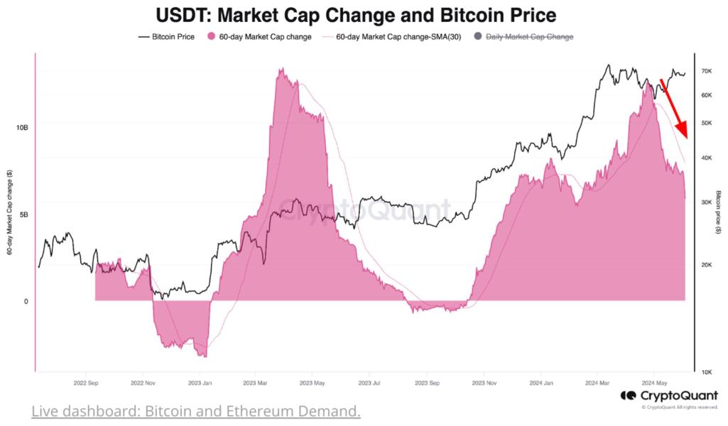 USDT market capitalization