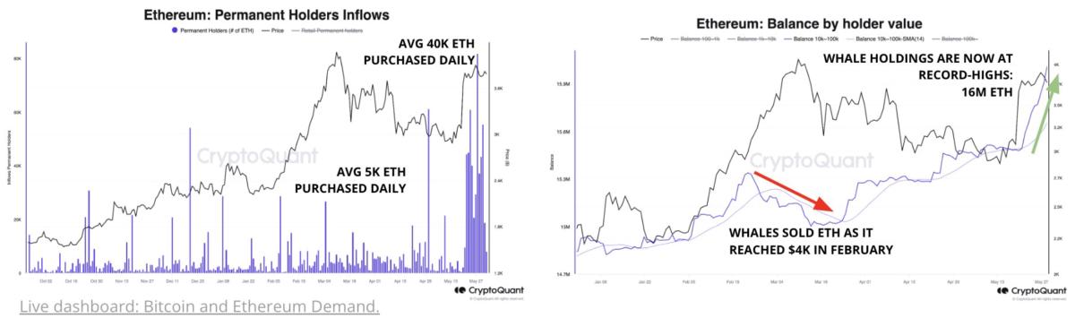 Demand for Ethereum