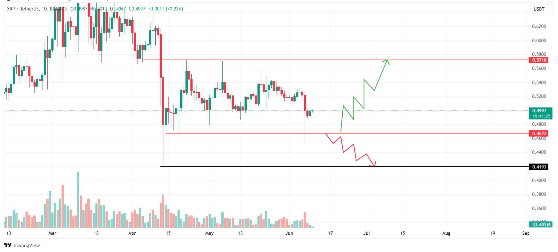 XRP/USDT 1-day chart