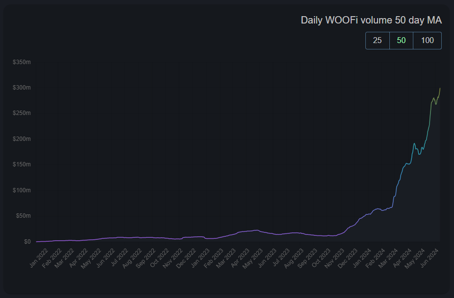 WOOFi tops top 8 DEXs in 24-hour volume, reflecting rapid growth in DeFi sector