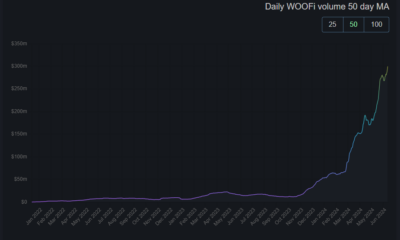 WOOFi tops top 8 DEXs in 24-hour volume, reflecting rapid growth in DeFi sector