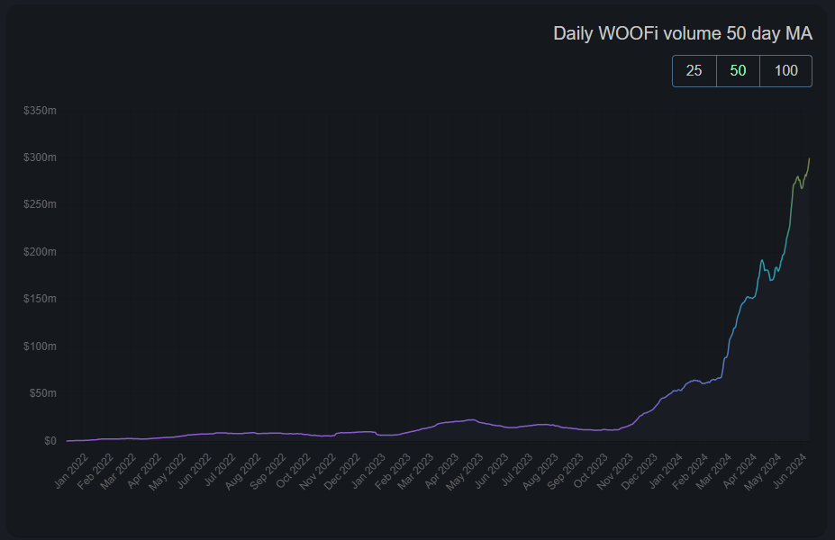 WOOFi tops top 8 DEXs in 24-hour volume, reflecting rapid growth in DeFi sector