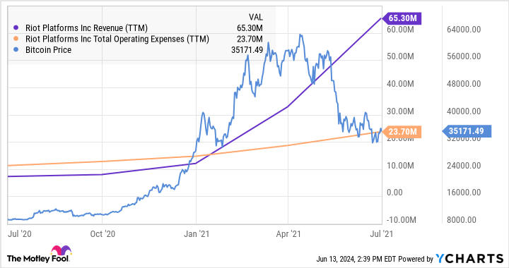 RIOT Revenue Chart (TTM).