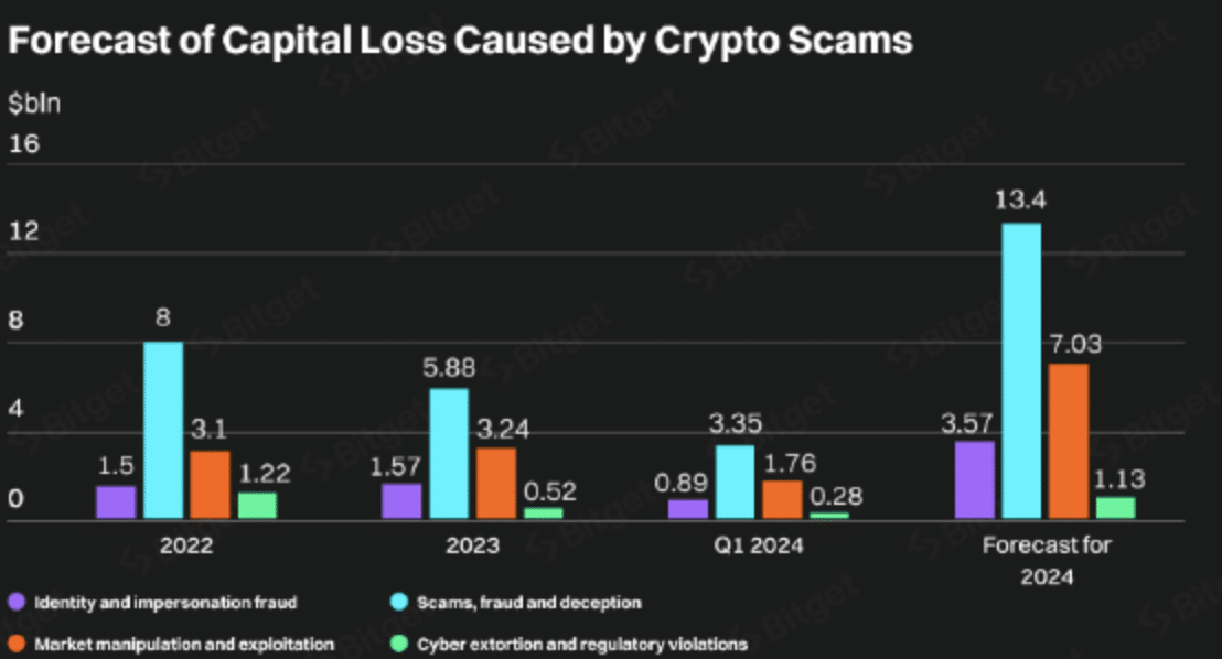 Deep-seated fake scams could cost cryptocurrency industry $25 billion in 2024, Bitget warns