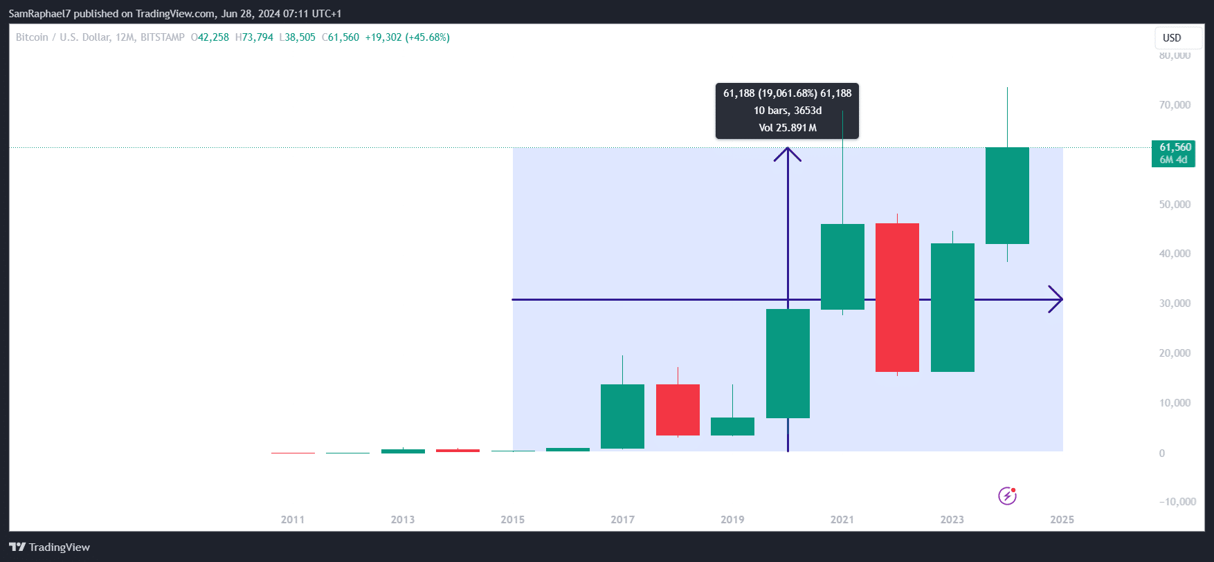 Bitcoin’s Nine-Year Growth