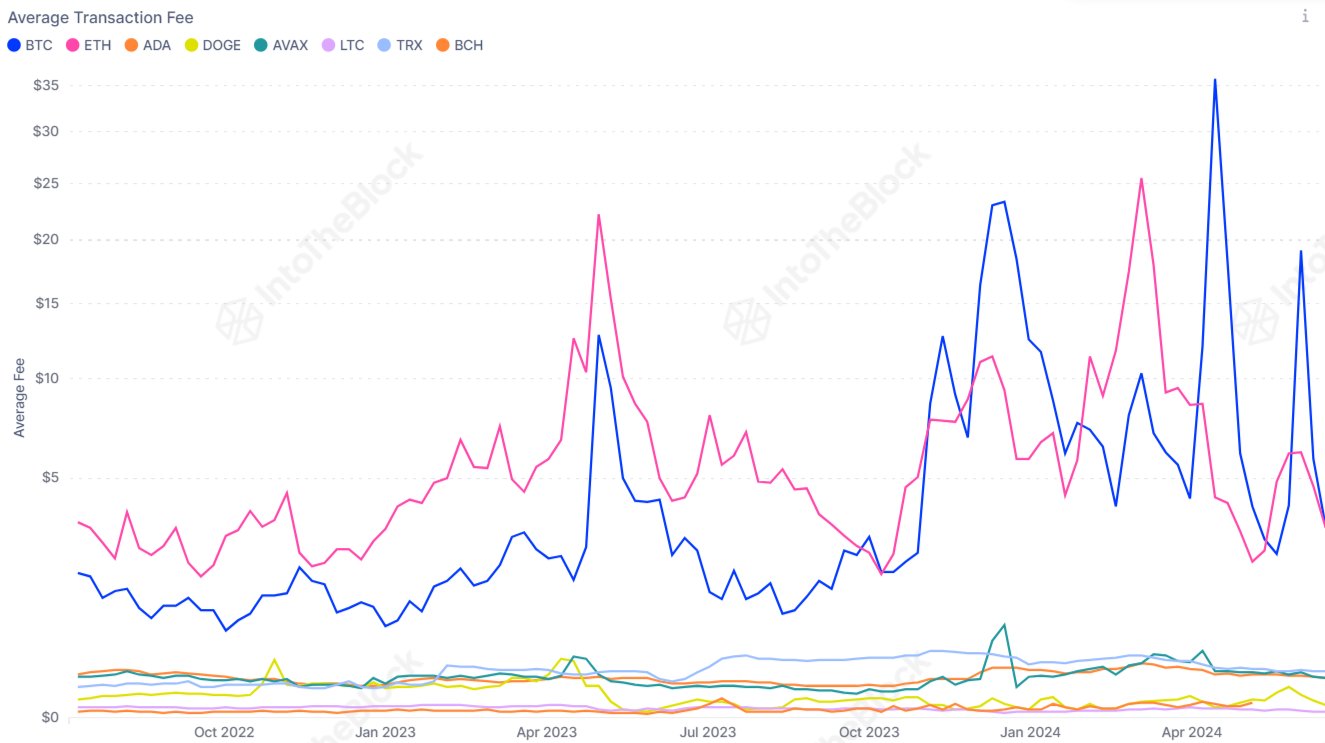 Ethereum vs. Bitcoin vs. Litecoin