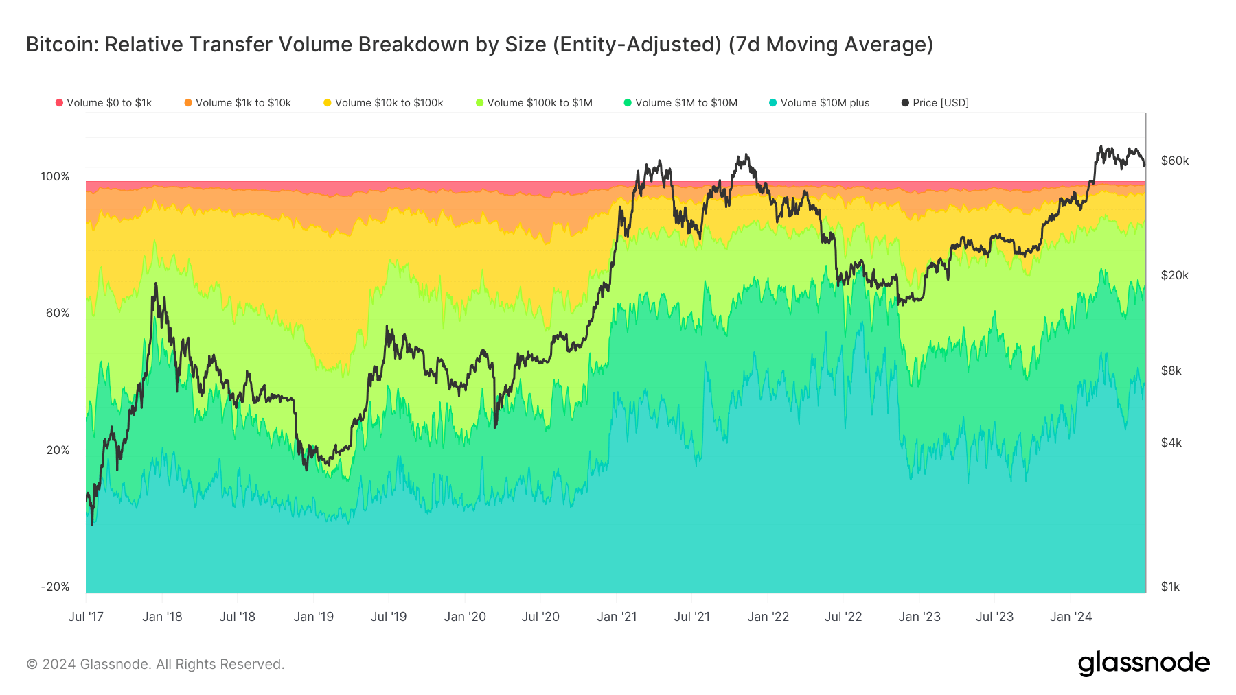 Transfer volume breakdown by size: (Source: Glassnode)