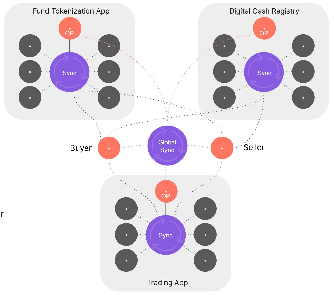 Establishing connectivity requires only the addition of a municipality "global synchronizer".