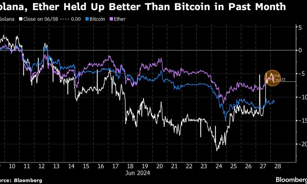 Bitcoin Eclipsed by Ether, Solana in Crypto Bets Riding ETF Hype