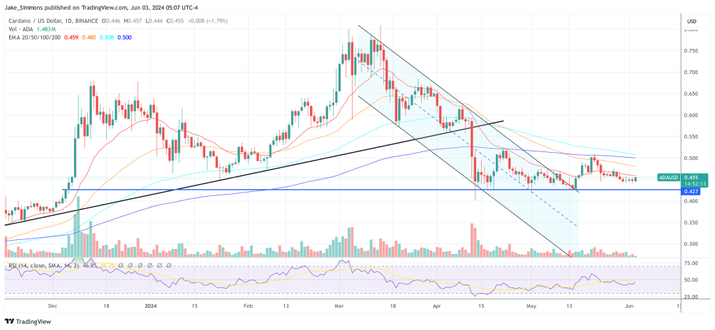 Cardano ADA price