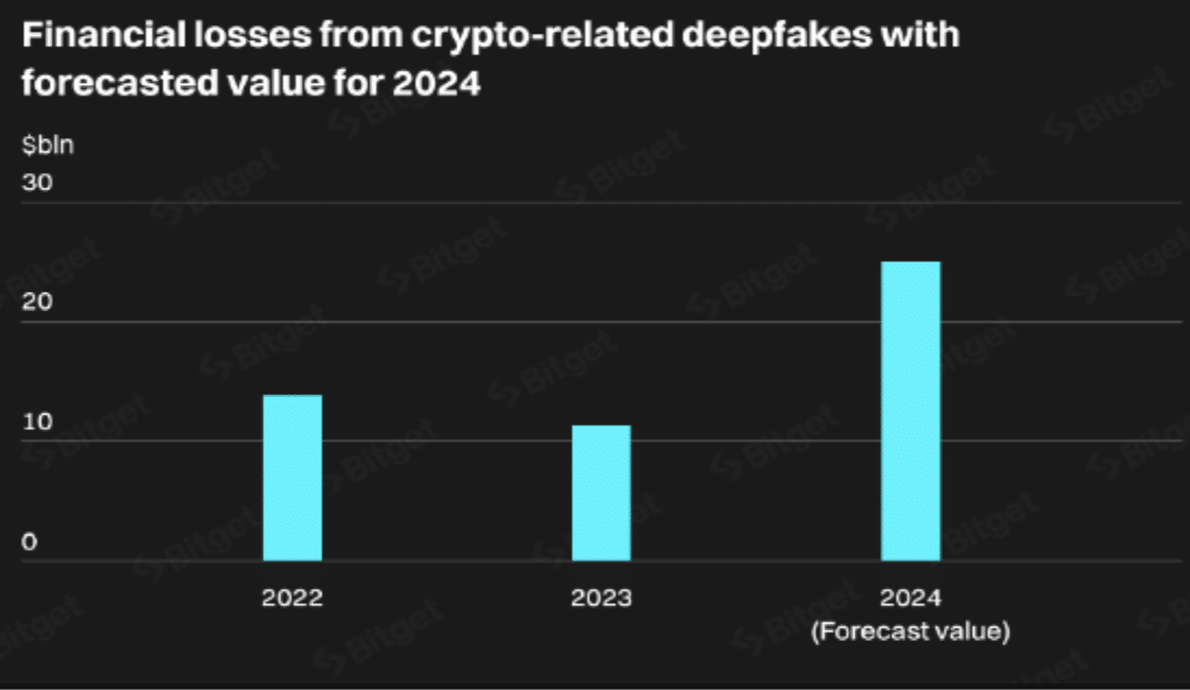 Fake and Deep-Search Scams Could Cost Crypto Industry $25 Billion in 2024, Bitget Warns