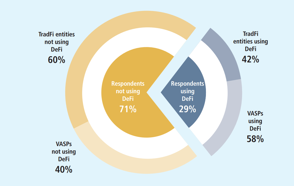 Respondents’ involvement in the development or operation of DeFi protocols.