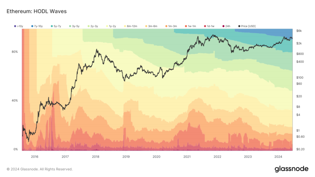 The Ethereum HODL Waves chart illustrates the distribution of cryptocurrencies held over different time periods.