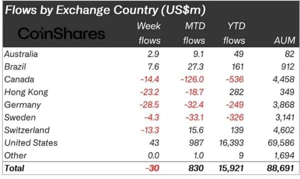 Flow by region