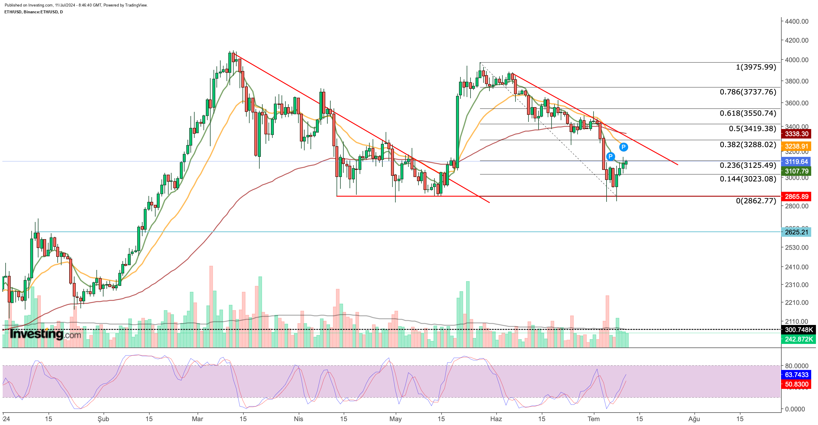 ETH/USD Relationship Chart