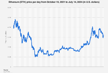 Ethereum Price History July 14, 2024