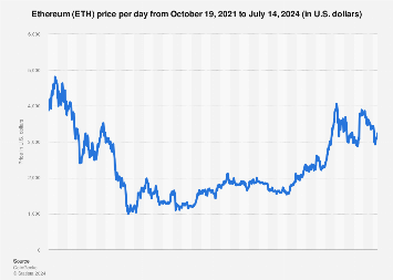 Ethereum Price History July 14, 2024