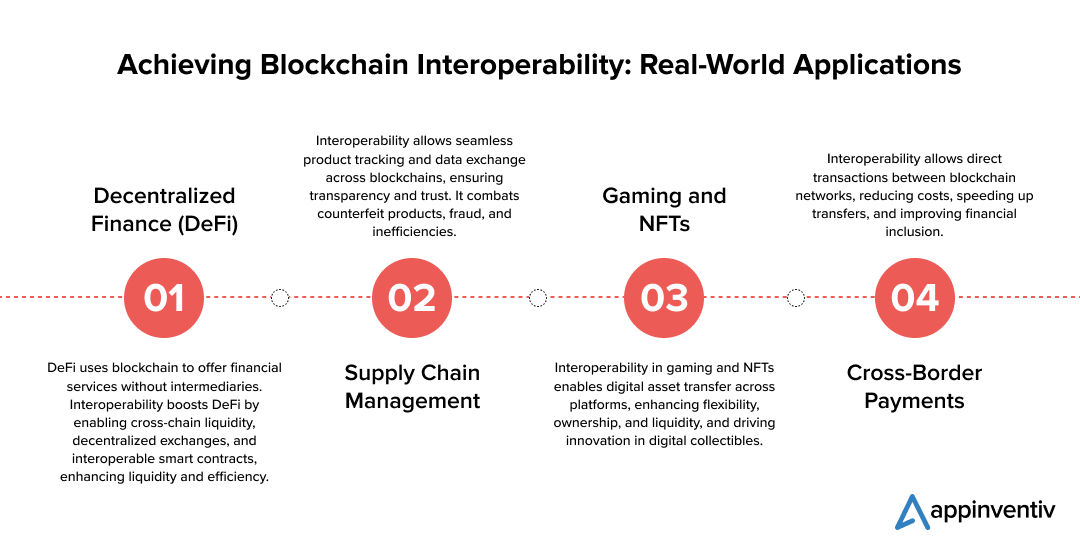 Real-World Applications of Blockchain Interoperability