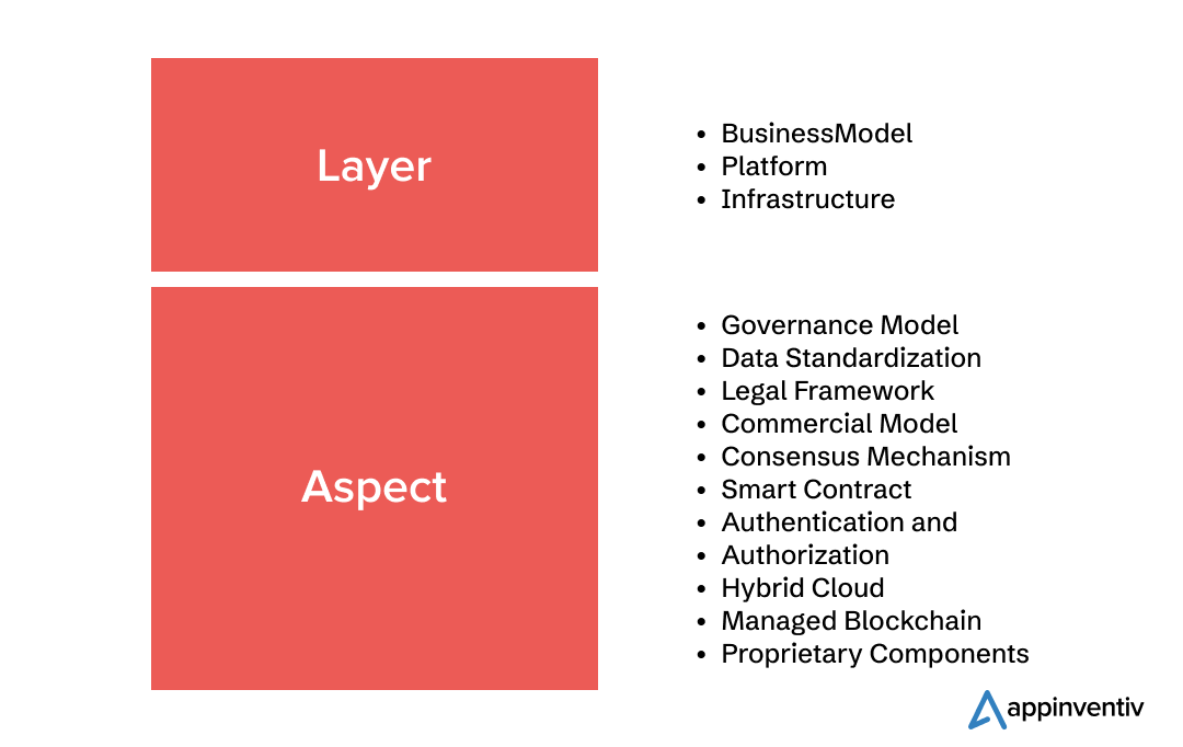 layers of interoperability model