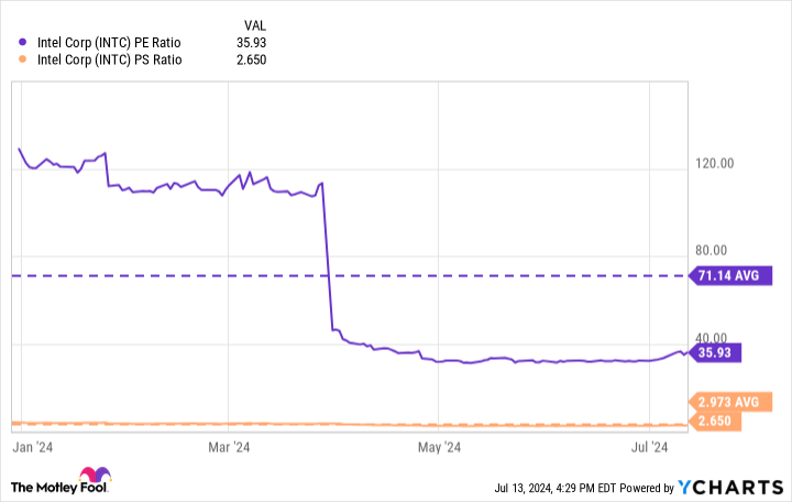 INTC P/E Ratio Chart