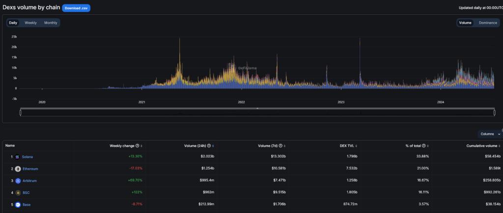 Solana DEX Volume Increases | Source: DeFiLllama