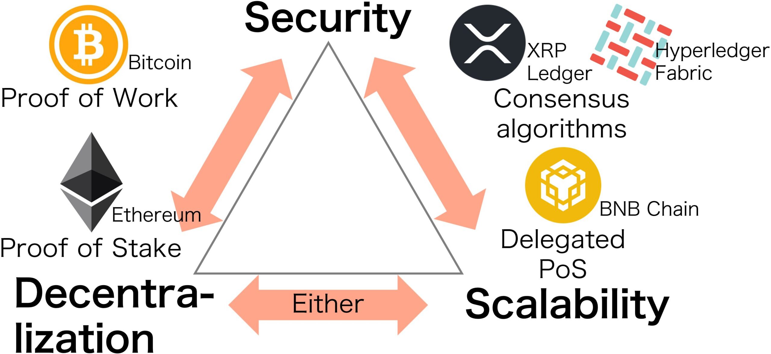 Researchers Discover Mathematical Expression for 'Blockchain Trilemma'