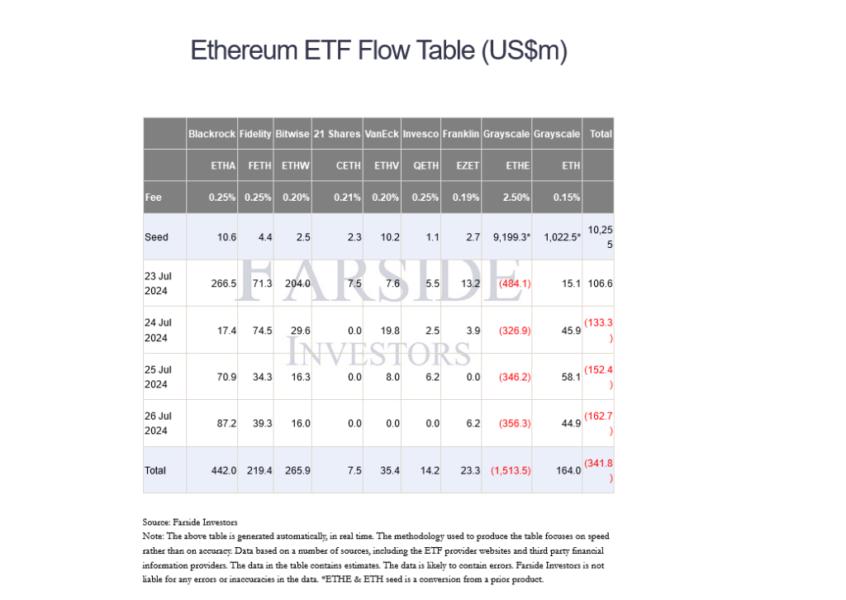 Inflows into Ethereum ETFs | Source: Farside