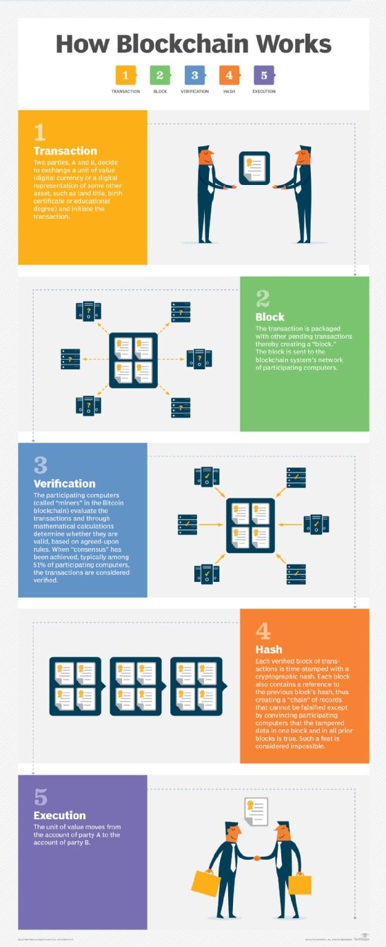 Graphic showing blockchain's inner workings.