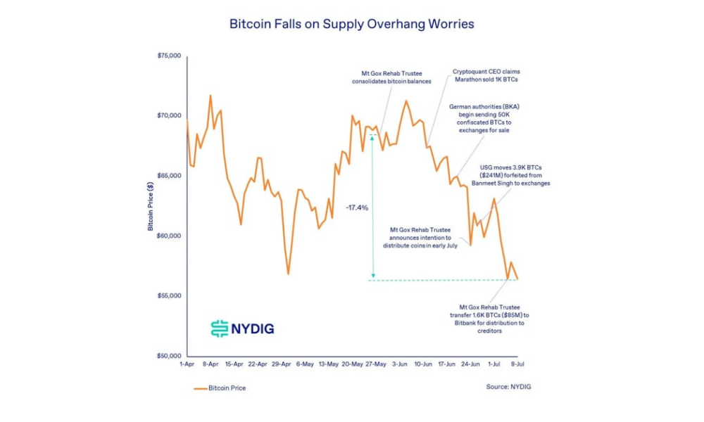 Bitcoin (BTC) Price Drop in Germany, Mt. Gox, Miner Selling Pressure May Be Overdone: NYDIG