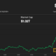 Bitcoin (BTC) Price Surpasses $66K Amid CrowdStrike Global Outage; Solana (SOL) Hits $170