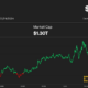 Bitcoin (BTC) Price Surpasses Expectations as Nasdaq Tumbles and ETH Sinks After Spot ETF Debut