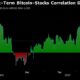 Bitcoin Falls to Lowest Since February Even as Stocks Hit Record High