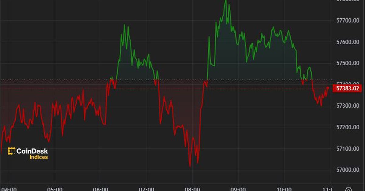 Bitcoin Recovers $57K After $300M in ETF Inflows