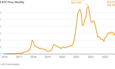 Bitcoin Surge… Spark Capital in VC Directory… Tech-Backed Moderates Win Big in San Francisco