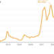 Bitcoin Surge… Spark Capital in VC Directory… Tech-Backed Moderates Win Big in San Francisco