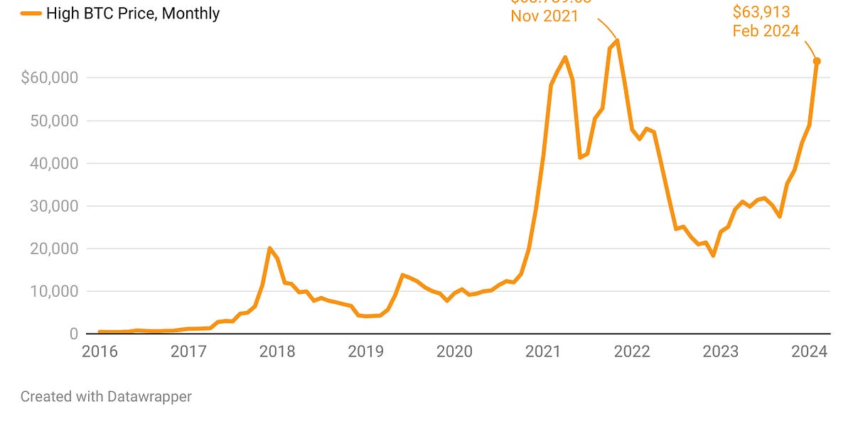 Bitcoin Surge… Spark Capital in VC Directory… Tech-Backed Moderates Win Big in San Francisco