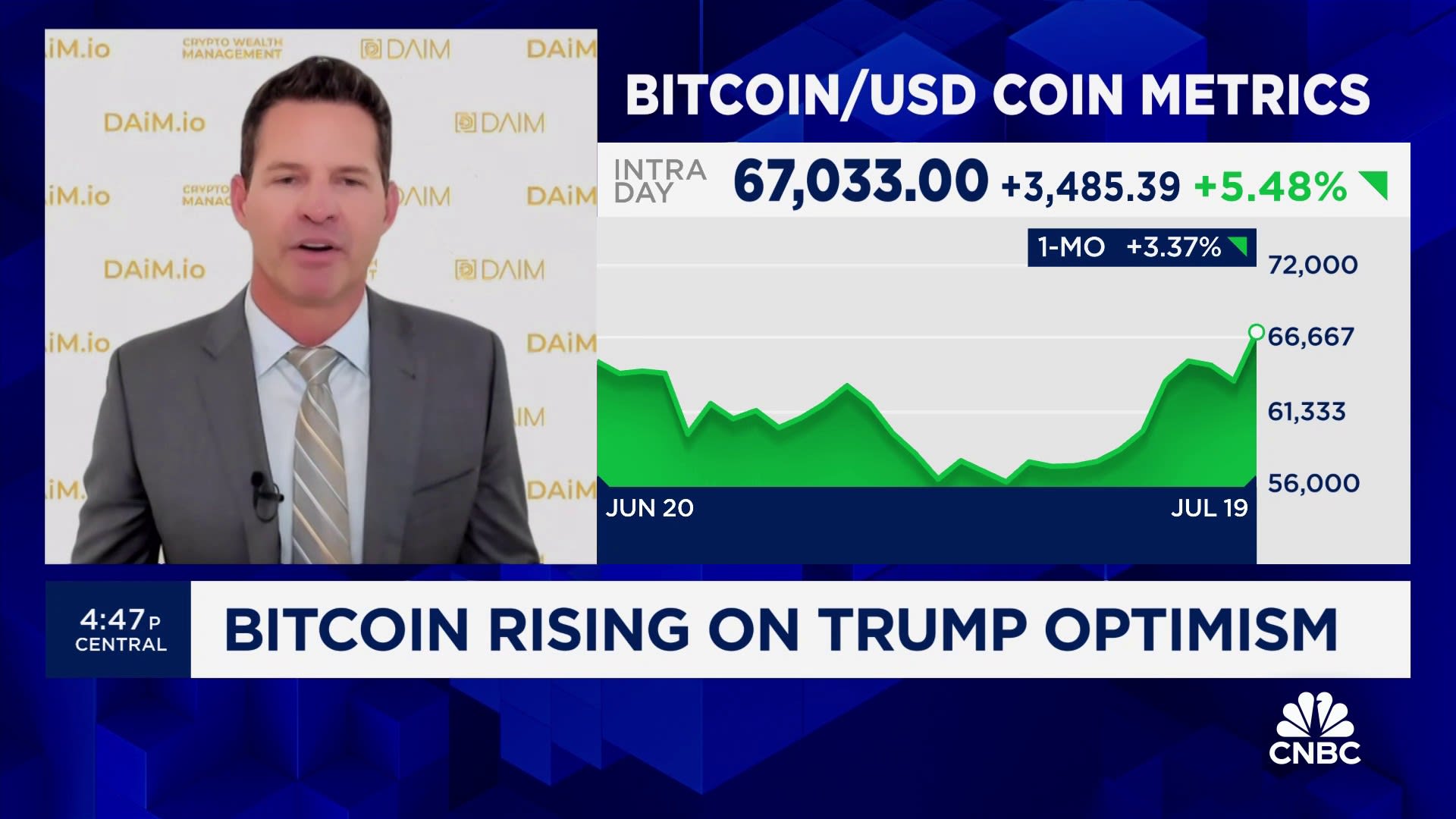 Bitcoin surges on Trump optimism