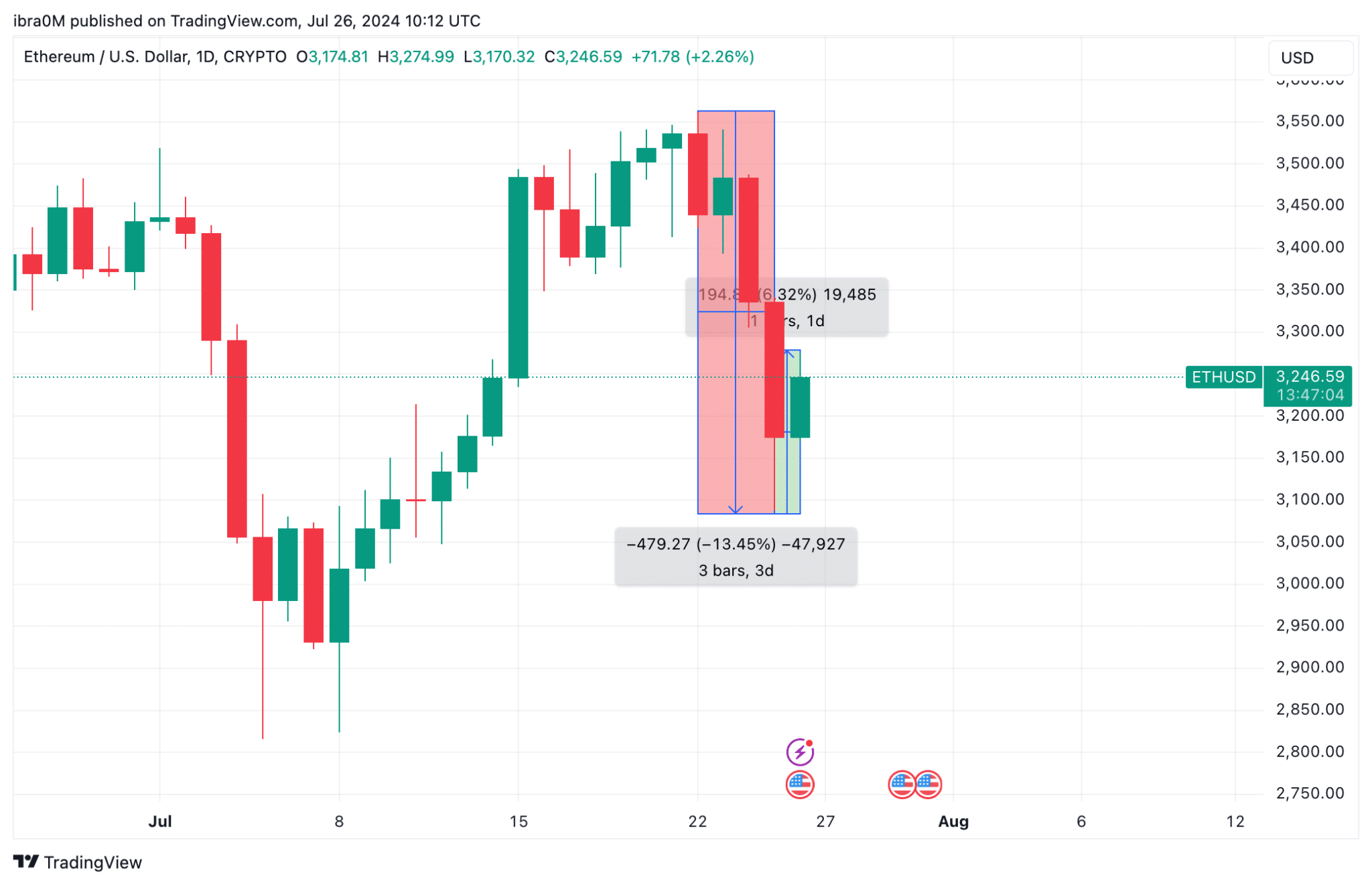 Ethereum Price Trends Ahead of Trump's Nashville Speech, July 26, 2024 | TradingView