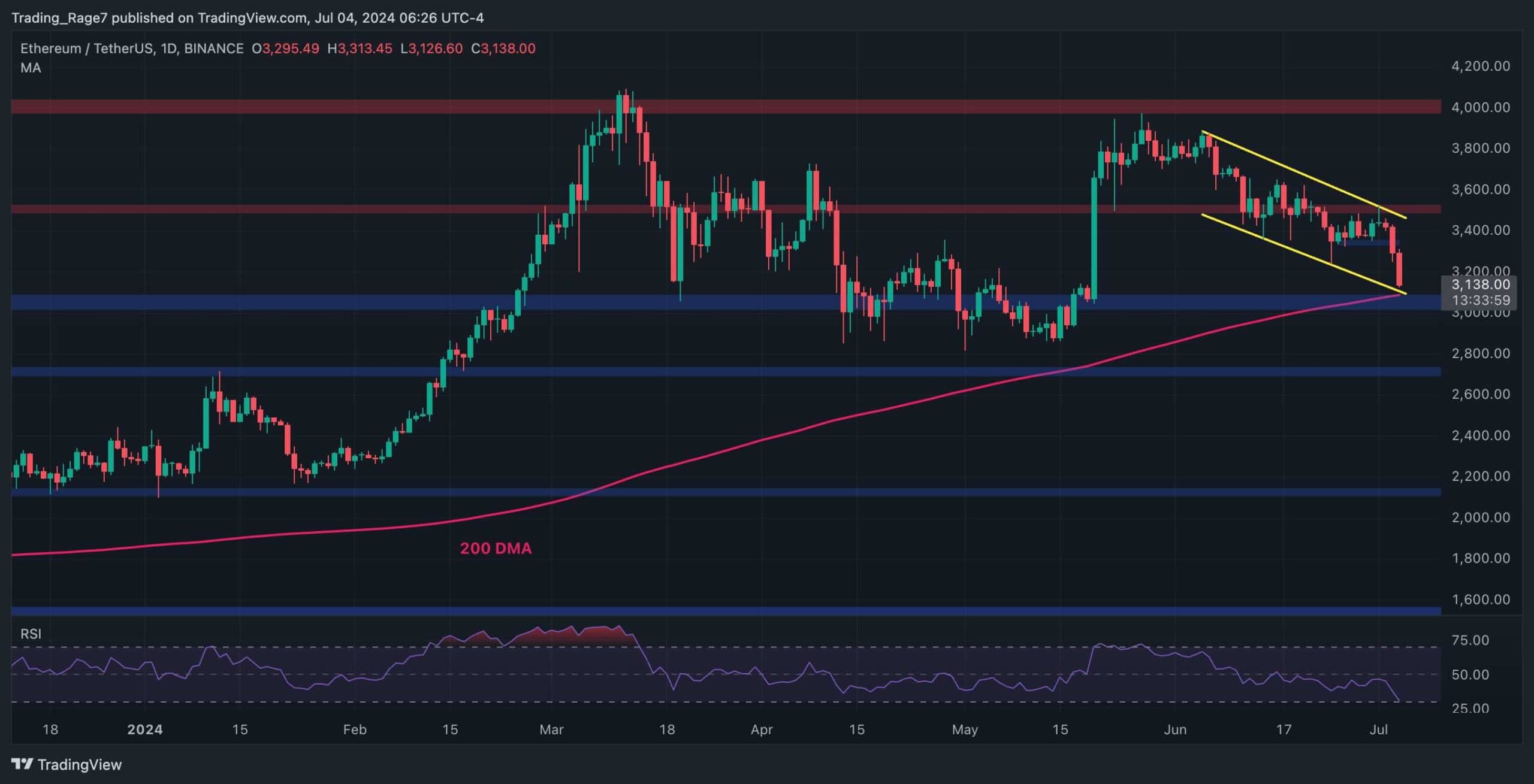 Here's the most likely level for recovery after ETH's 5% daily drop