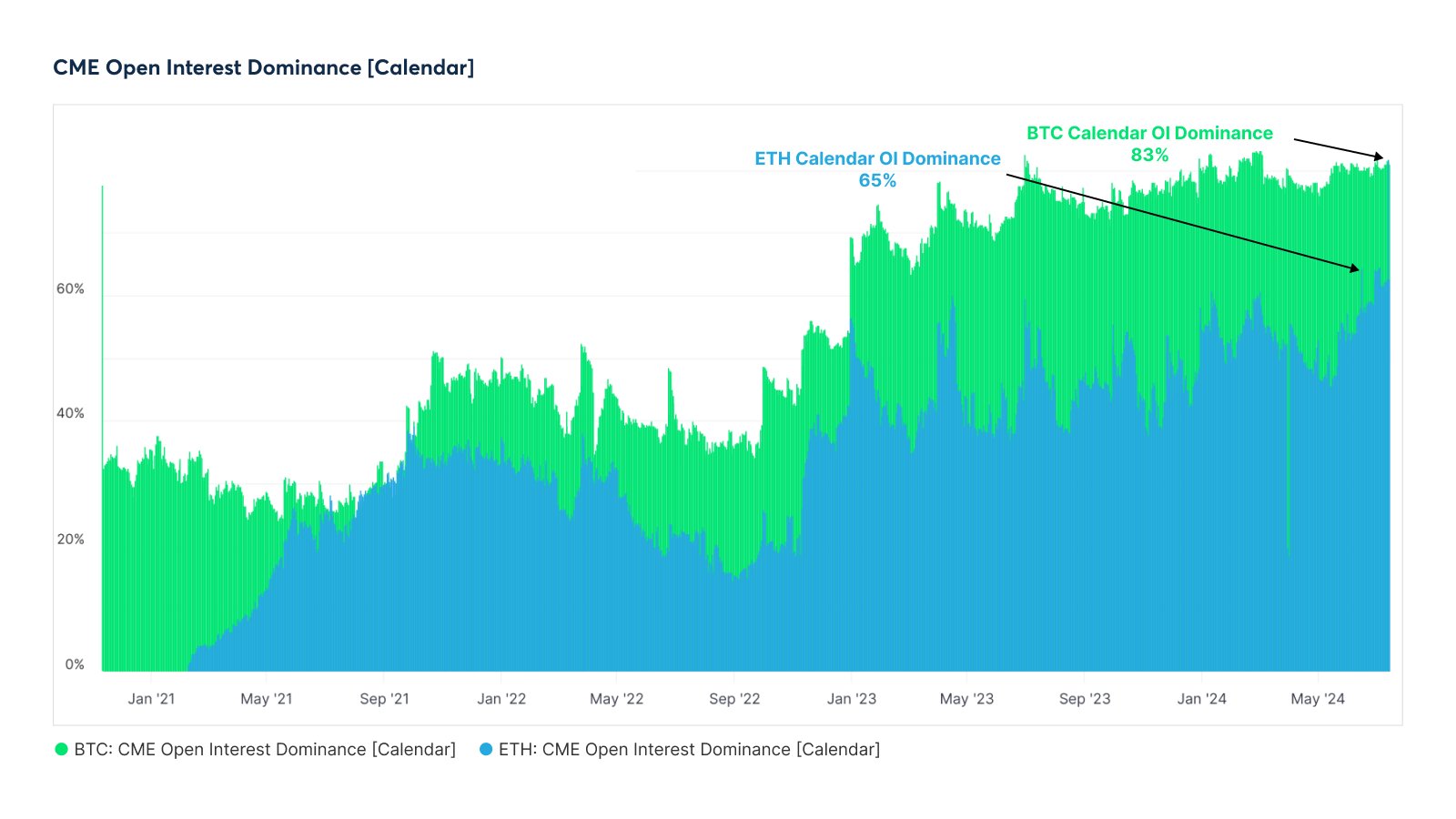 CME Open Interest Domination on Ethereum