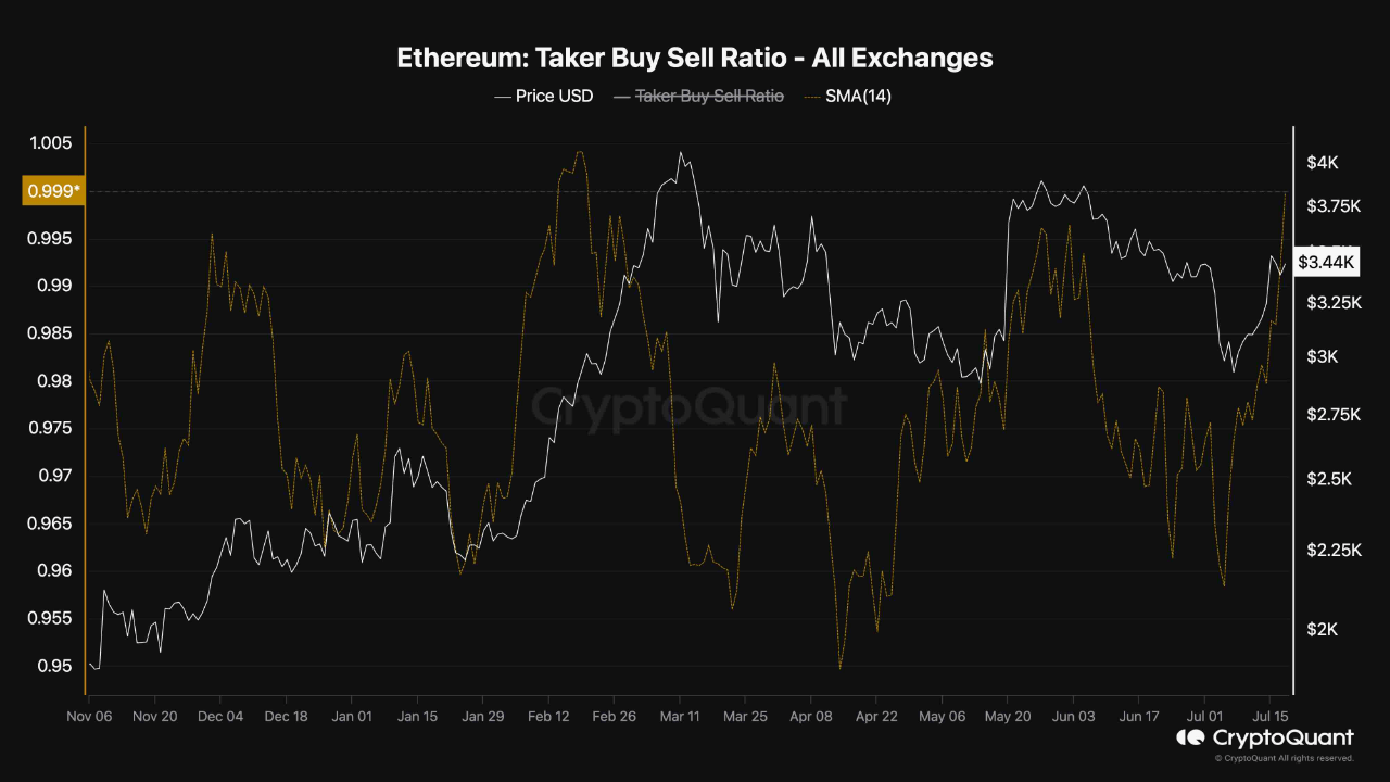 Ethereum Taker Buy/Sell Ratio