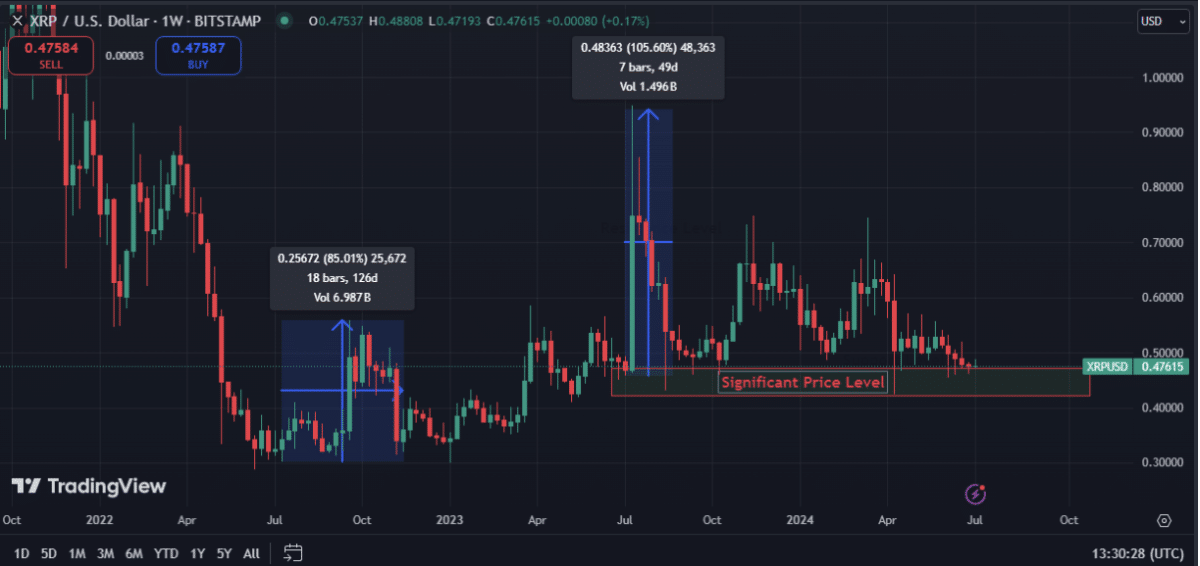 Ripple Price Prediction: XRP Holds $0.46 Support Level – What Next?